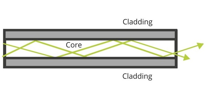 Fibre optic cable can transport light over very long distances.