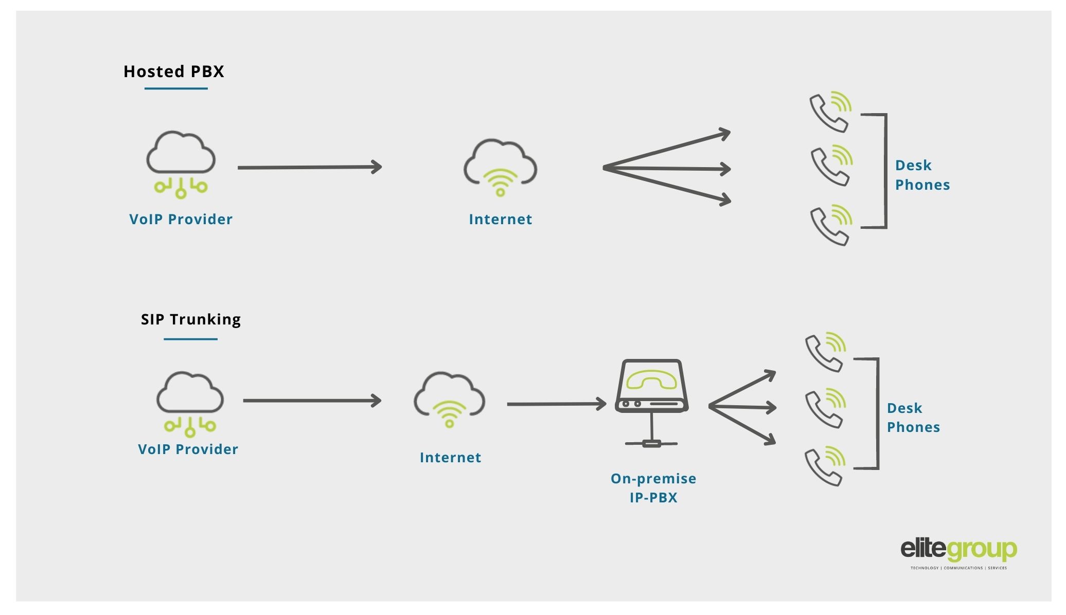 Diagram explaining the difference between Hosted PBX vs SIP Trunking