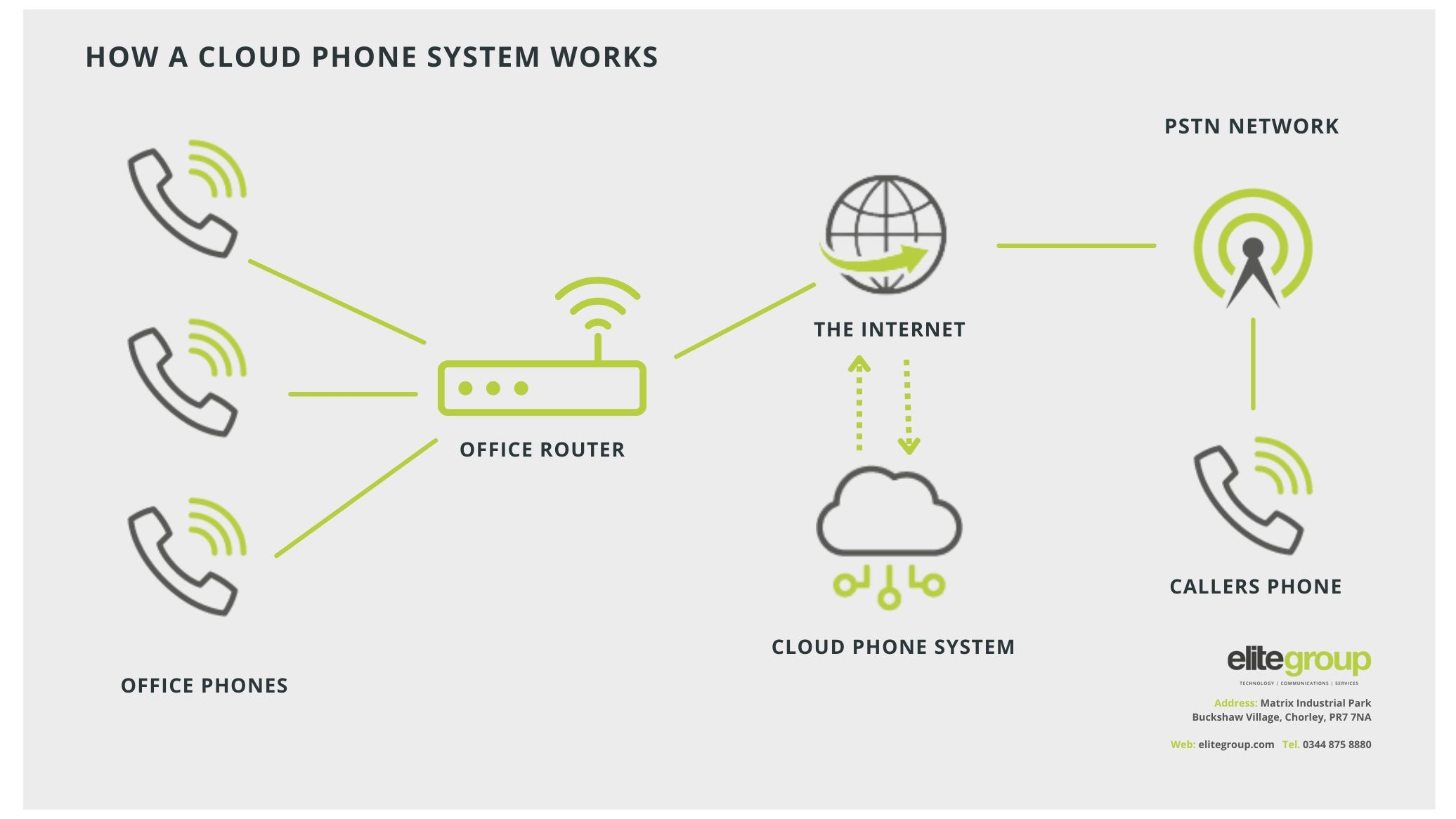 A diagram showing how a cloud phone system works