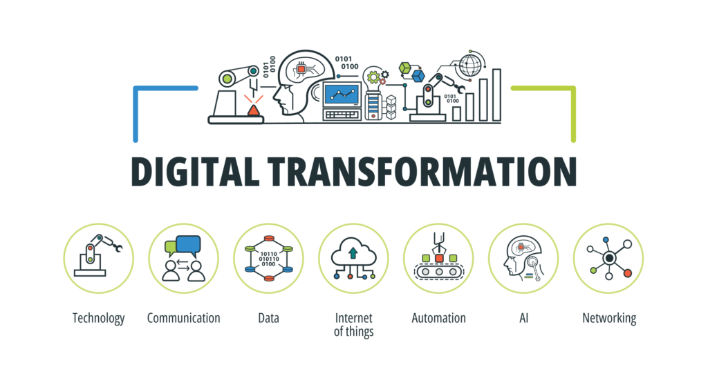 Diagram demonstrating the range of solutions involved in digital transformation. 