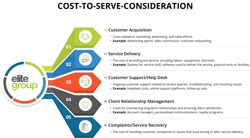 How to reduce cost to serve - Elite Group