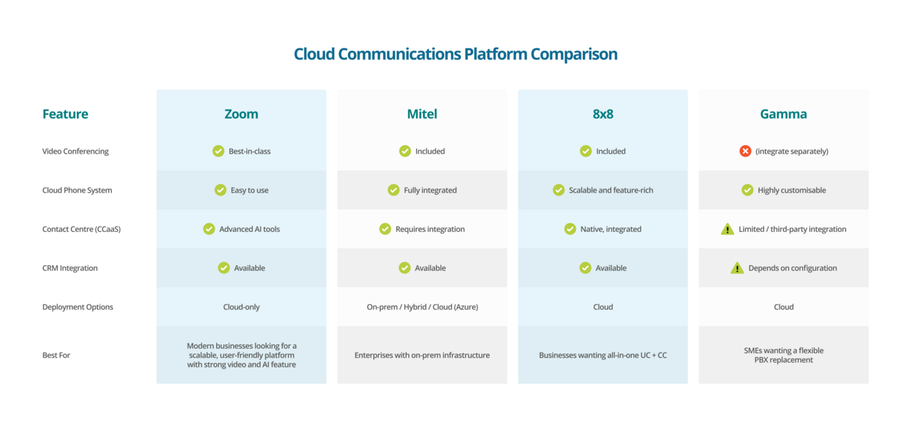 Cloud Communications Comparison - Elite Group