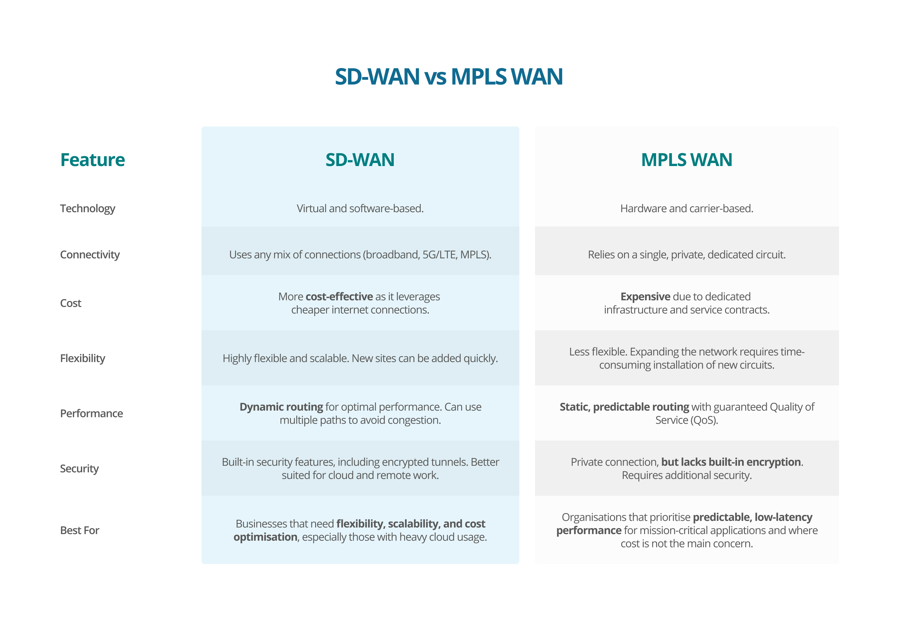 SD-WAN vs MPLS WAN - Elite Group