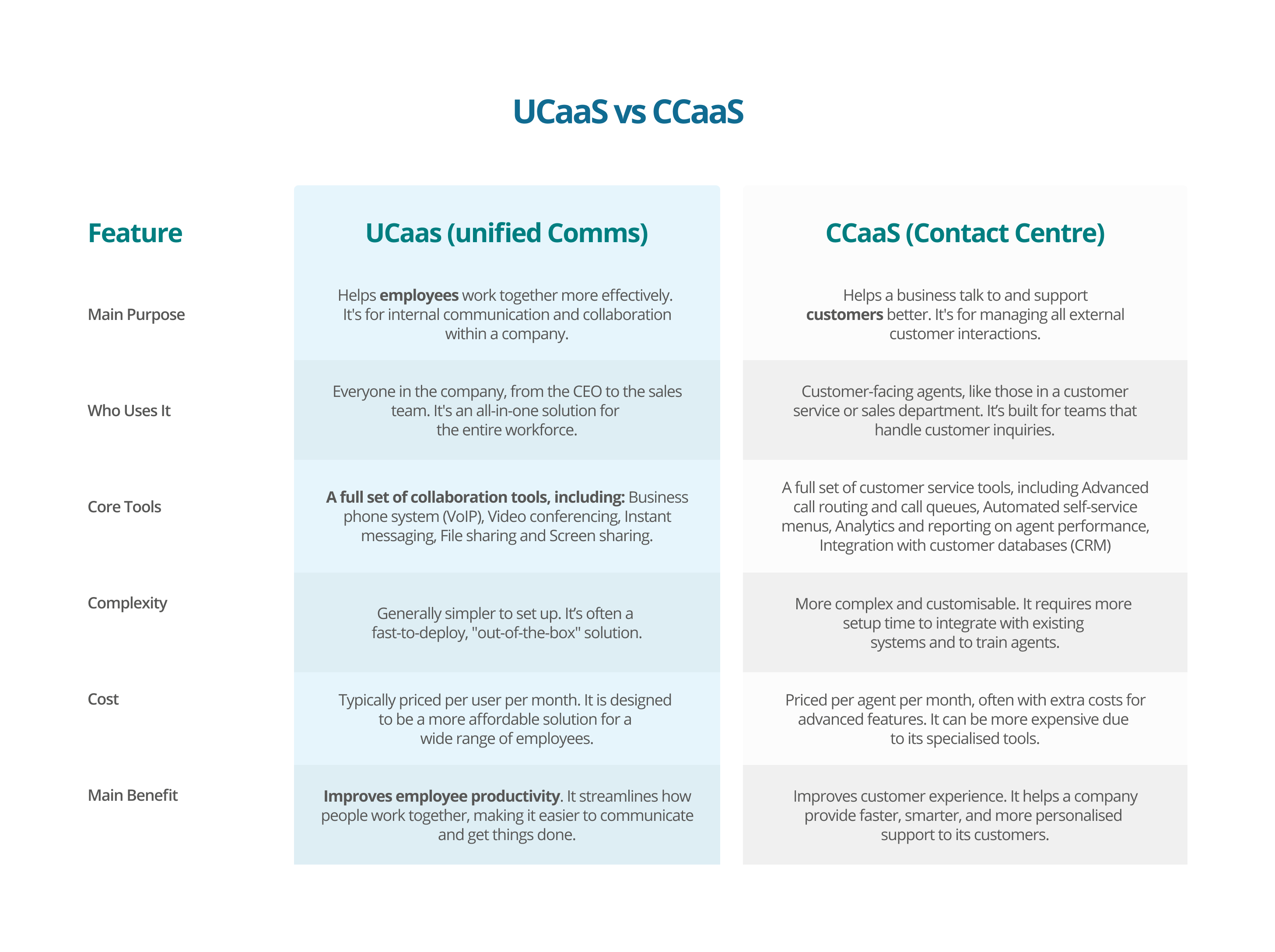UcaaS vs CCaas - Elite Group