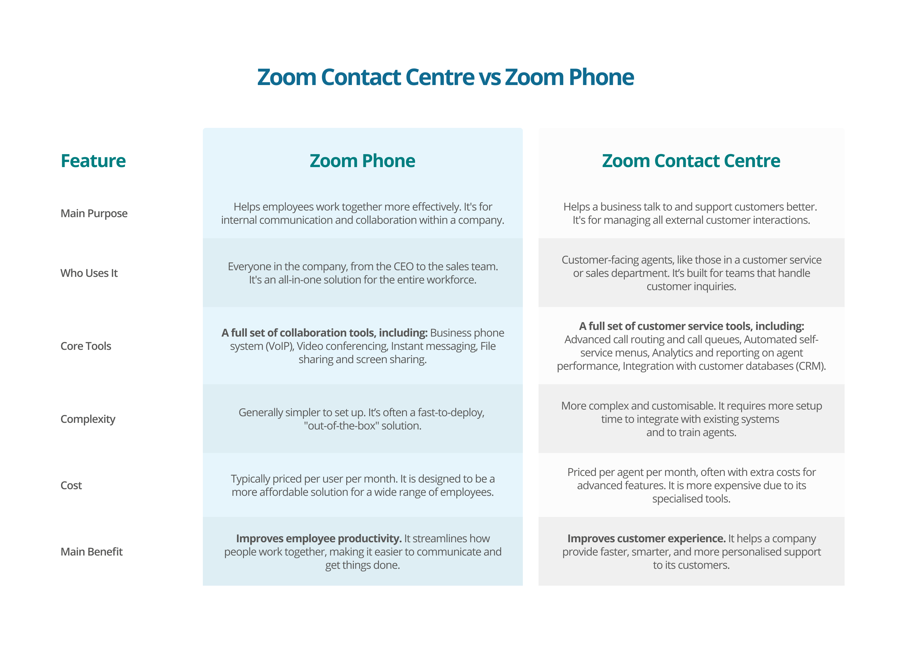Zoom Contact Centre vs Zoom Phone