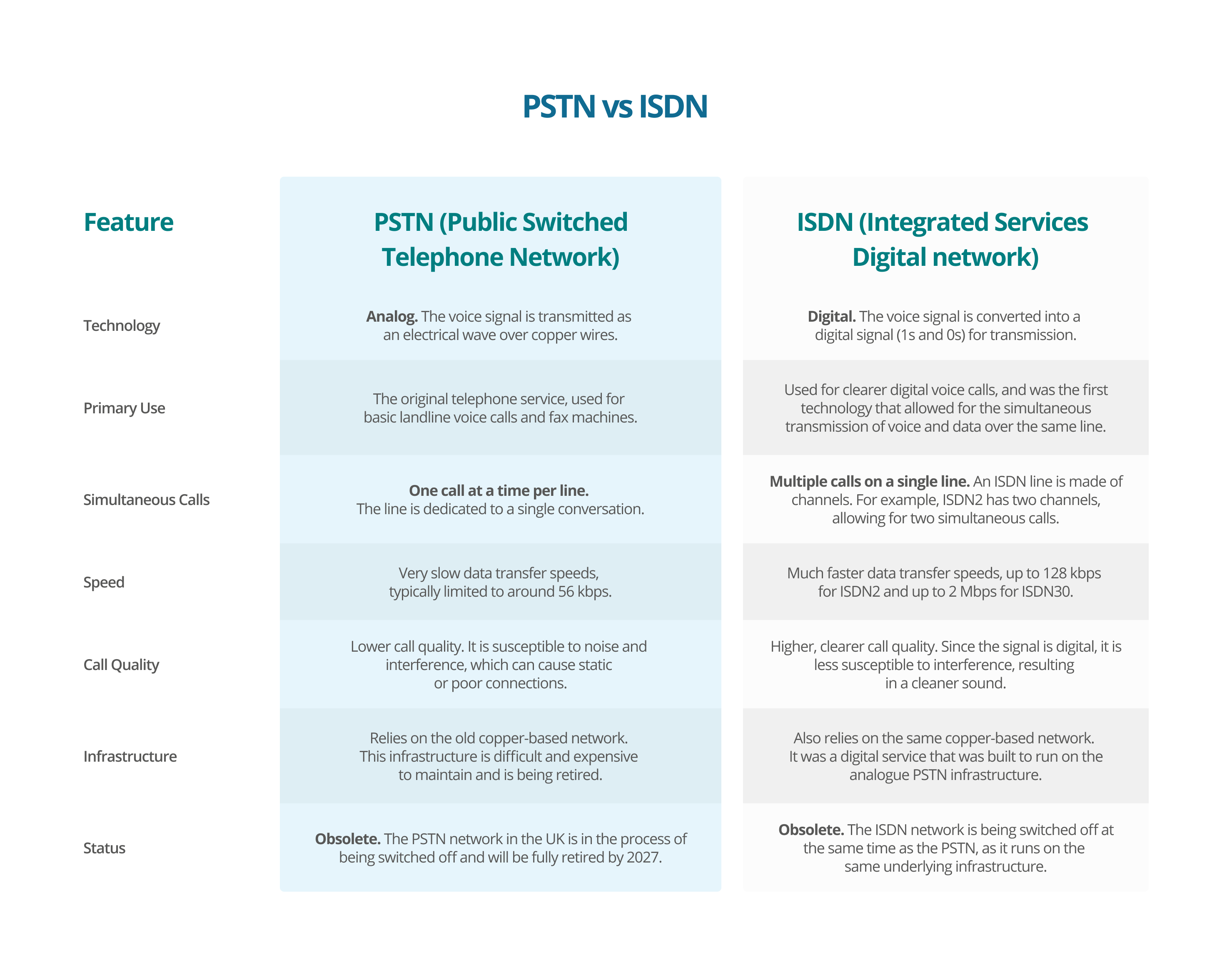 PSTN vs ISDN - Elite Group