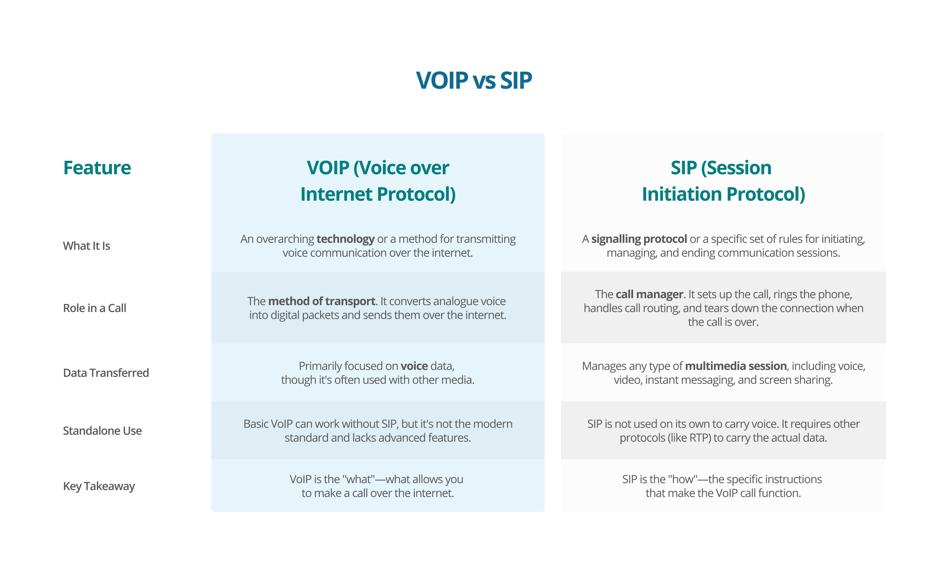 VOIP vs SIP - Elite Group