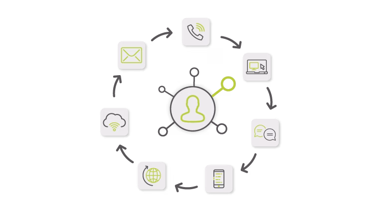 Cloud Contact Centre Omnichannel Engagement