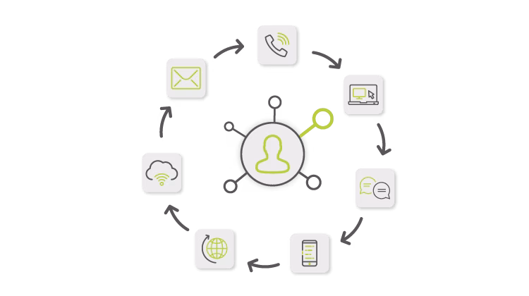 Inbound Contact Centre Omnichannel Engagement