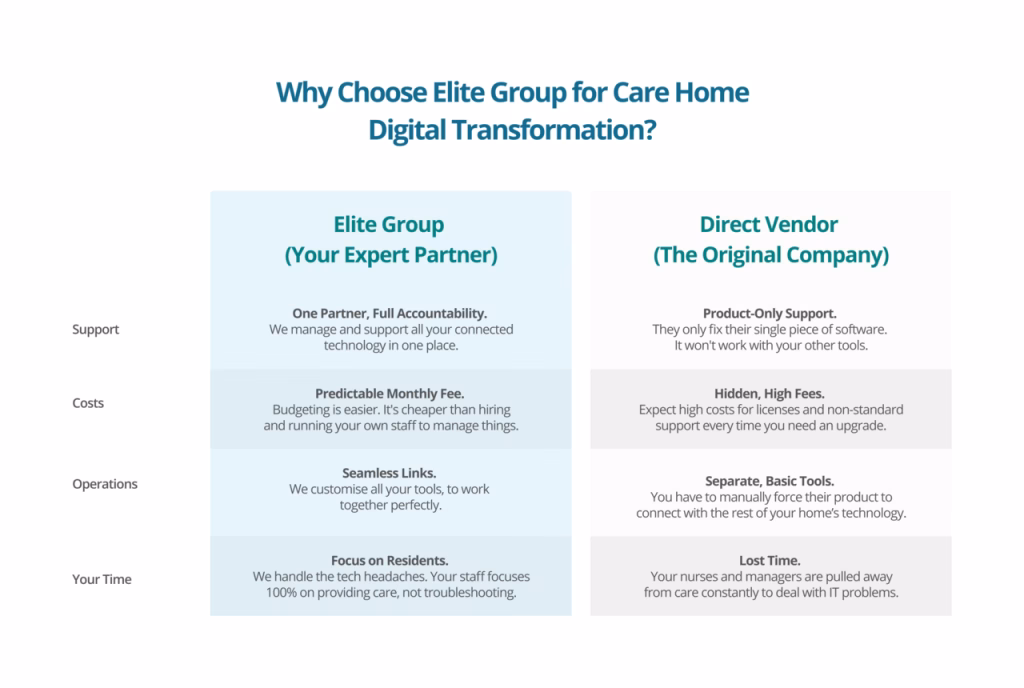 Digital Transformation for Care Homes - Elite Group