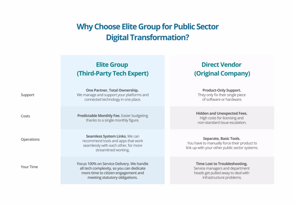Digital Transformation in the public sector - Elite Group