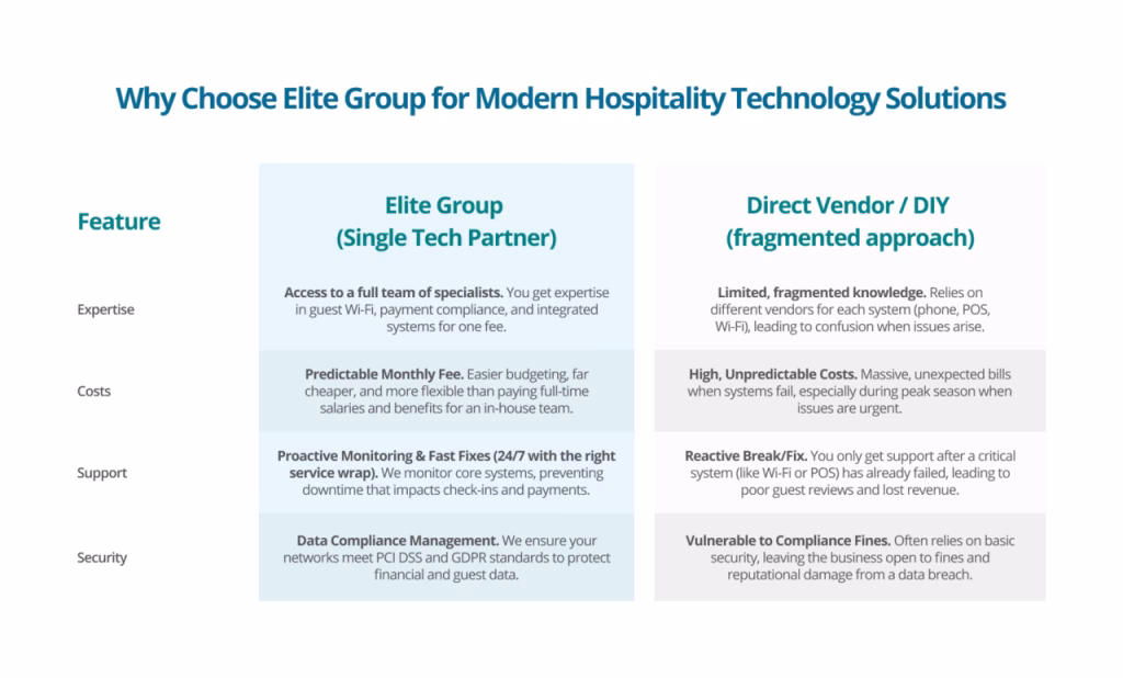 Technology solutions for the Hospitality Industry - Elite Group