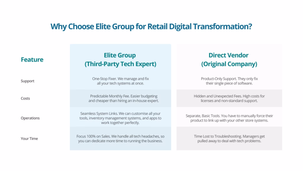 Retail digital transformation - Elite Group