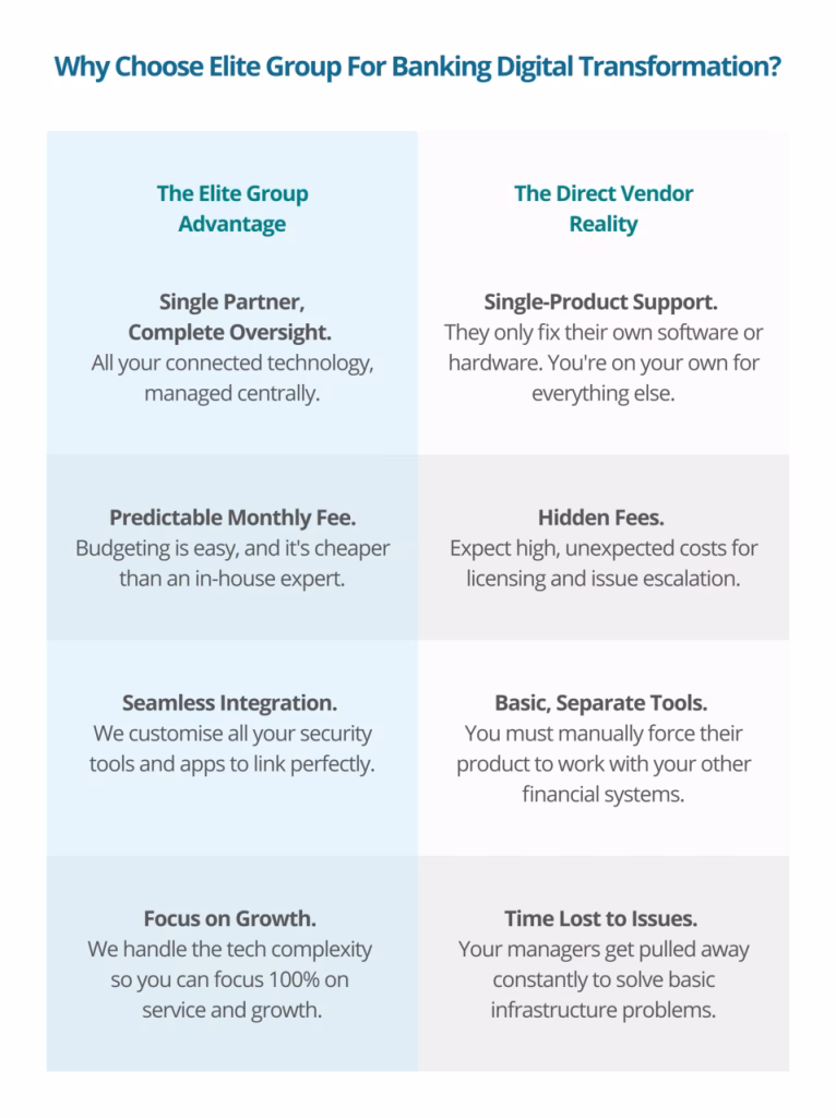 Digital Transformation from Banking - Elite Group