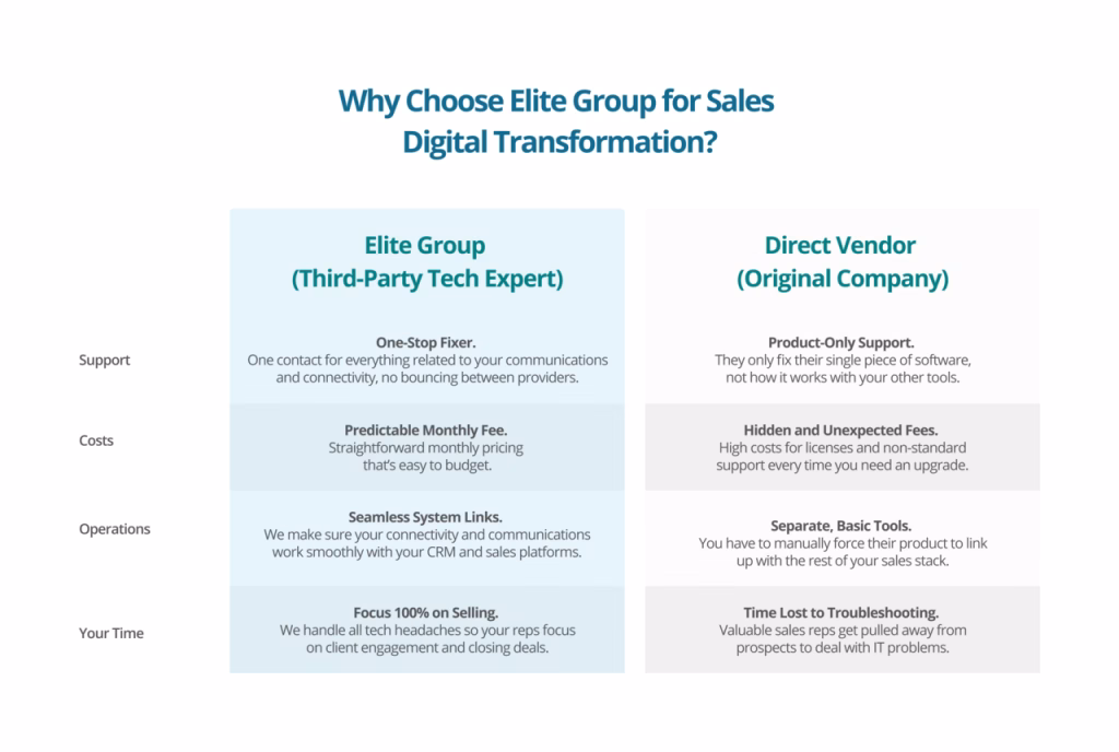 Sales Digital Transformation - Elite Group